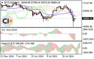 BTCUSD2Daily