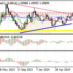 Overview of the EUR/USD Pair as of 13/08/2024