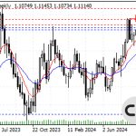 Review of EUR/USD Status as of 17/09/2024