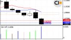 EUR/USD and Strong Decline!