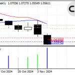 EUR/USD and Strong Decline!
