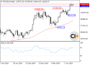 Bitcoin technical analysis chart – BTC support and resistance levels July 2025