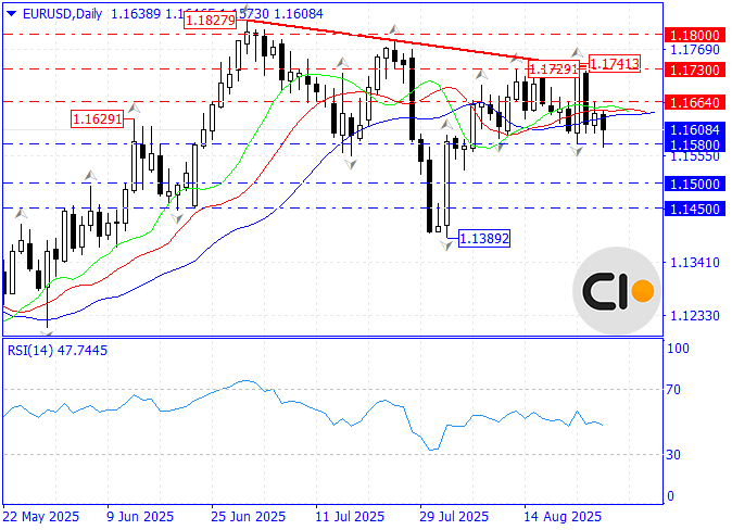 EUR/USD daily chart with support/resistance and RSI; bearish bias under a descending trendline (Aug 27, 2025)