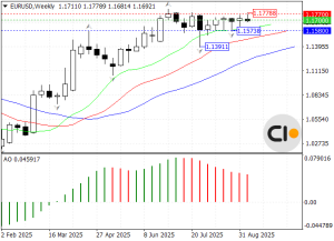 EUR/USD Analysis as of 10/09/2025.