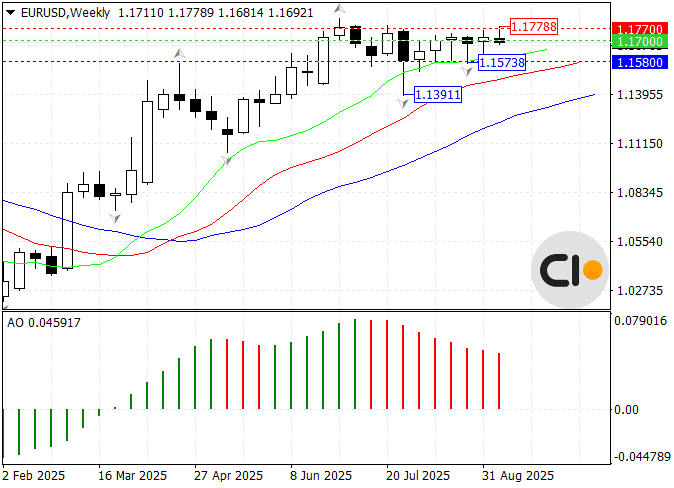 EUR/USD Analysis as of 10/09/2025.