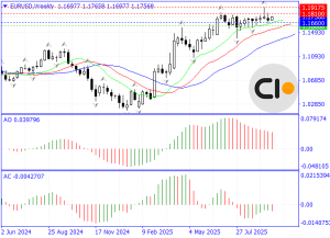 Overview of the EUR/USD chart
