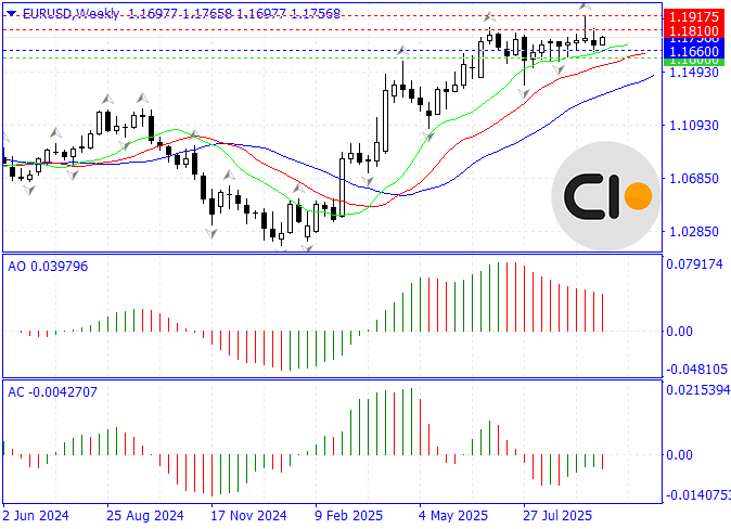 Overview of the EUR/USD chart