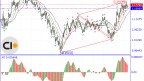 The Start of a Downturn in EUR/USD?
