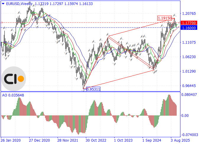 Euro Dollar Price Action Analysis