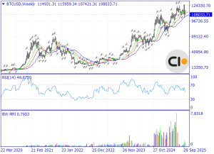 Analysis of Bitcoin