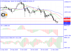 Bitcoin Analysis for November 2025