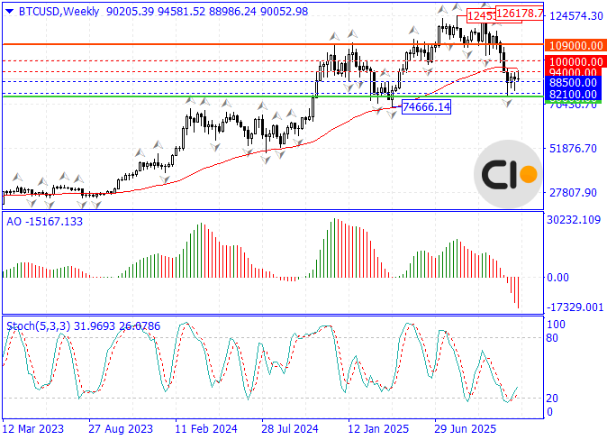 Bitcoin Overview – December 10, 2025