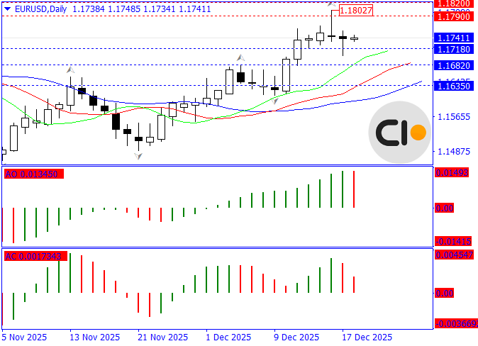 EURUSD Market Overview