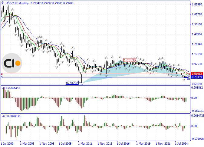 USDCHF and Buying Opportunities!