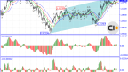 EUR/USD: Bullish Continuation or Bearish Reversal?