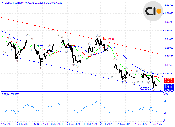 USD/CHF Market Review