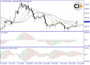 Ethereum Price Action Analysis