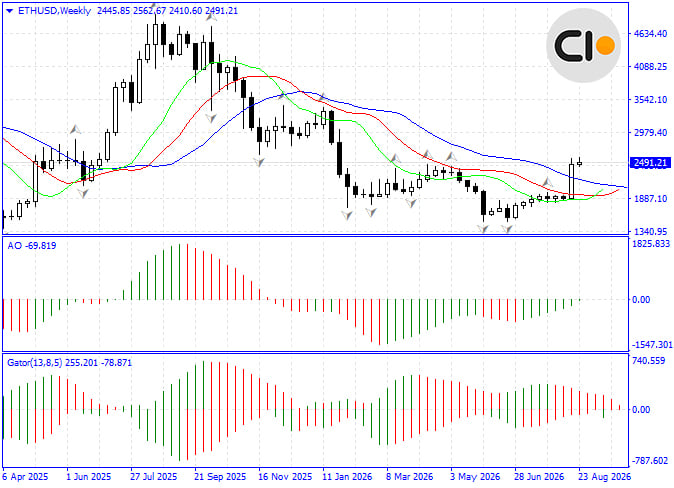 Ethereum Price Action Analysis
